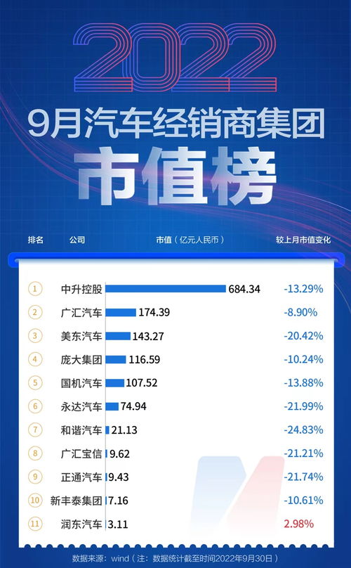 9月汽车公司市值榜 美联储再度加息重挫市场，超八成汽车类上市公司市值缩水